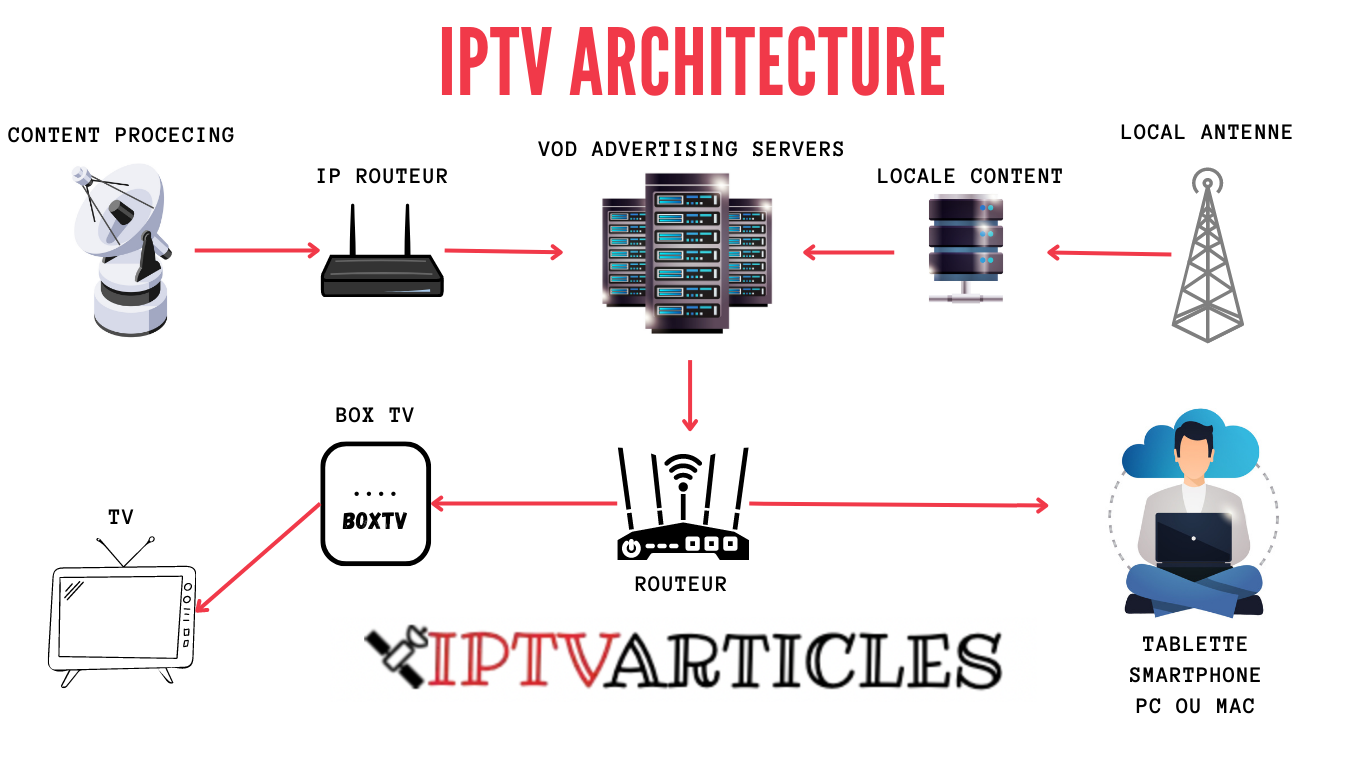 iptvarticles.com IPTV architecture